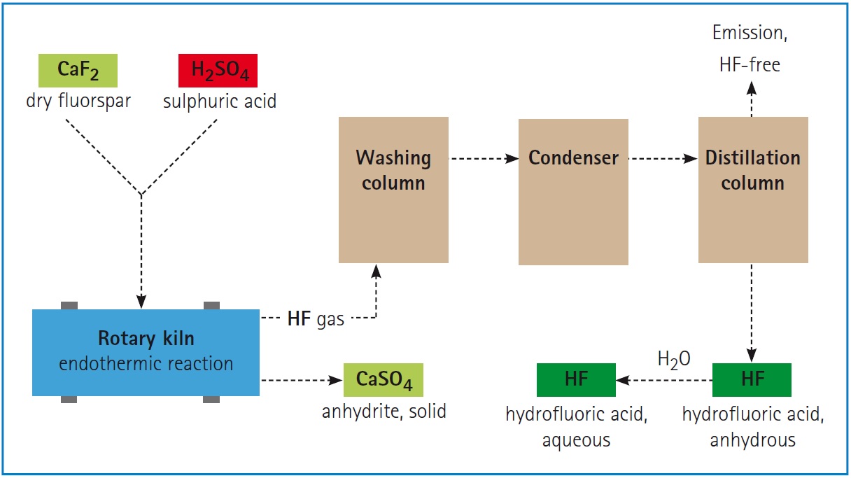 Eurofluor: production of Hydrofluoric Acid (HF)